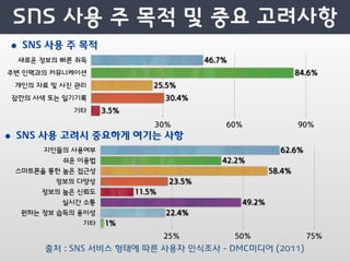 • SNS 사용 주 목적




• SNS 사용 고려시 중요하게 여기는 사항




     출처 : SNS 서비스 형태에 따른 사용자 인식조사 - DMC미디어 (2011)
 