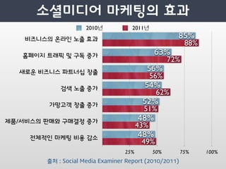 2010년           2011년

                                                  88%

                                            72%

                                      56%

                                       62%

                                 51%

                                43%

                                 49%
                          25%         50%       75%     100%
출처 : Social Media Examiner Report (2010/2011)
 