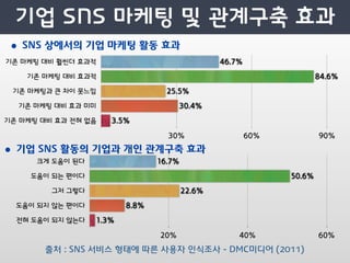 • SNS 상에서의 기업 마케팅 활동 효과




• 기업 SNS 활동의 기업과 개인 관계구축 효과




     출처 : SNS 서비스 형태에 따른 사용자 인식조사 - DMC미디어 (2011)
 
