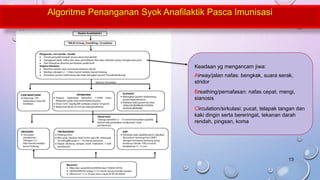 Keadaan yg mengancam jiwa:
Airway/jalan nafas: bengkak, suara serak,
stridor
Breathing/pernafasan: nafas cepat, mengi,
sianosis
Circulation/sirkulasi: pucat, telapak tangan dan
kaki dingin serta bereringat, tekanan darah
rendah, pingsan, koma
Algoritme Penanganan Syok Anafilaktik Pasca Imunisasi
13
 