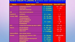 REAKSI VAKSIN YG JARANG & INTERVAL ONSET SERTA PERKIRAAN RATE
KIPI
Vaksin Reaksi vaksin Interval onset Rate KIPI / 1juta
BCG Limfadenitis supuratif
Osteitis BCG
Infeksi BCG disiminata
2 – 6 bulan
1 – 12 bulan
1 – 12 bulan
100 – 1000
1 – 700
2
HiB Belum pernah ada laporan - -
Hepatitis B Anafilaksis 0 – 1 jam 1 – 2
Campak / MMR Kejang demam
Trombositopenia
Reaksi anafilaktoid
Syok Anafilaksis
Ensefalopati
5 – 12 hari
15 – 35 hari
0 – 1 jam
-
333
33
~10
1 – 50
<1
OPV Lumpuh layu berkaitan dg vaksin (VAPP) 4 – 30 hari 1,4 – 3,4
Tetanus Neuritis Brakhial
Syok Anafilaksis
Abses steril
2 – 28 hari
0 – 1 jam
1 – 6 minggu
5 – 10
0.4 – 10
6 - 10
Tetanus-difteria Sama dengan tetanus
Pertusis Menangis terus menerus > 3jam
Kejang demam
Keadaan hipotonik-hiporesponsif
Syok Anafilaksis
Ensefalopati
0 – 24 jam
0 – 3 hari
0 – 24 jam
0 – 1 jam
1.000- 60.000
570
570
20
 