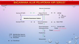 BAGAIMANA ALUR PELAPORAN KIPI SERIUS?
Menteri Kesehatan
Komnas PP-KIPI Ditjen PP & PL BPOM
Cq. Subdit Imunisasi
Produsen
Vaksin
Komda PP-KIPI Dinas Kesehatan Balai POM
Provinsi
Dinas Kesehatan Rumah Sakit
Kabupaten/Kota
Puskesmas
Memberikan laporan
Mengirimkan laporan
Pelacakan
Masyarakat
Koordinasi
Website Keamanan Vaksin
8
Form KIPI Serius
Form Investigasi
 