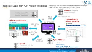 Kementerian Pendidikan, Kebudayaan, Riset, dan Teknologi
YOU
Pusat Layanan Pembiayaan Pendidikan
© 2021
Integrasi Data SIM KIP Kuliah Merdeka
PROGRAM KARTU INDONESIA PINTAR KULIAH
SIM KIP-KULIAH
DAPODIK /PDSPK Kemendikbud
EMIS Kemenag*
NISN, NPSN,
NIK
Profil, Data
Akademik, NIK,
KIP, KKS
NIK
Dukcapil Kemendagri
Data Kependudukan
PARAMETER UTAMA
Input siswa:
NIK, NISN, NPSN, Alamat email
PDDIKTI - Profil PT dan
Prodi, Akreditasi, status aktif,
status kelulusan, ipk
BDT Kemensos
Bansos (desil)
Data sosial-ekonomi termasuk status bantuan pemerintah
LTMPT & lainnya
Data dan status seleksi
NISN,
NPSN
[Kode PT,KodeProdi] hasil
seleksi
NIK
KodePT,
KodeProdi,
Bansos
(desil)
DTKS KEMENSOS
melalui PUSDATIN
Sinkronisasi data dilakukan secara host-to-host dimana server
KIP-Kuliah akan berbagi data dengan pihak terkait
Aplikasi SiPintar
No. KIP
 
