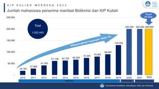 Kementerian Pendidikan, Kebudayaan, Riset, dan Teknologi
18.185
27.866
41.760
61.156 62.755 66.559
74.205
79.962
89.997
130.000
200.000 200.000
-
50.000
100.000
150.000
200.000
250.000
2010 2011 2012 2013 2014 2015 2016 2017 2018 2019 2020 2021
Total
1.052.445
Bidikmisi KIP Kuliah
Jumlah mahasiswa penerima manfaat Bidikmisi dan KIP Kuliah
K I P K U L I A H M E R D E K A 2 0 2 2
2
0
0
200.000
2022
KIP Kuliah Merdeka
Target
RPJMN
 