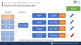 Kementerian Pendidikan, Kebudayaan, Riset, dan Teknologi
* Sebagian mahasiswa memenuhi lebih dari 1 kriteria/syarat
Pendaftar
846.497
KIP
KKS
Desil
Pendapatan
< 4 juta
33.981
18.788
82.796
109.023
17%
9%
41%
44%
200.000
Berkas Lengkap
520.120
Pendaftar Penerima
Laki-Laki
291.392
Perempuan
555.105
Ber-KIP
95.379
2022
Penerima KIP Kuliah Merdeka 2021
K I P K U L I A H M E R D E K A 2 0 2 1 / 2 0 2 2
 