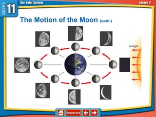 The Motion of the Moon (cont.)
11.2 The Sun-Earth-Moon System
 