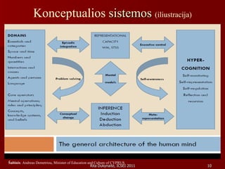 Konceptualios  sistemos  (iliustracija) Šaltinis : Andreas Demetriou, Minister of Education and Culture of CYPRUS 