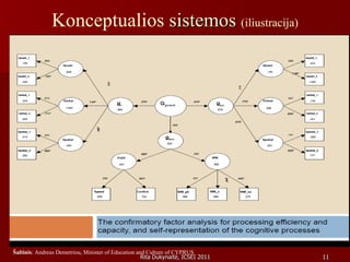 Konceptualios  sistemos  (iliustracija) Šaltinis : Andreas Demetriou, Minister of Education and Culture of CYPRUS 