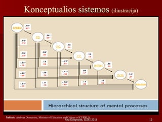 Konceptualios  sistemos  (iliustracija) Šaltinis : Andreas Demetriou, Minister of Education and Culture of CYPRUS 