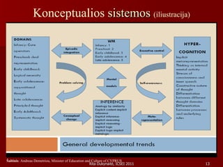 Konceptualios  sistemos  (iliustracija) Šaltinis : Andreas Demetriou, Minister of Education and Culture of CYPRUS 
