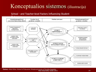 Konceptualios  sistemos  (iliustracija) Šaltinis : Halia Silins, School of Education, Slindersuniversity of Souithg Australia School - and Teacher-level Factors Influencing Student Outcomes 