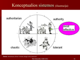 Konceptualios  sistemos  (iliustracija) Šaltinis : Brekelmans (2010) “Climate change in the classroom” 