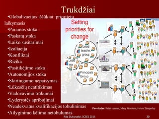 Trukdžiai   Globalizacijos iššūkiai: prioritetų laikymasis Paramos stoka Paskatų stoka Laiko susitarimai Izoliacija Konfliktai Rizika Pasitikėjimo stoka Autonomijos stoka Skirtingumo nepaisymas Lūkesčių neatitikimas Vadovavimo trūkumai Lyderystės apribojimai Neadekvatus kvalifikacijos tobulinimas Atlyginimo kėlimo netobulumas Paveikslas : Brian Annan, Mary Wootton, Helen Timperley 