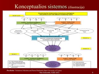Konceptualios  sistemos  (iliustracija) Paveikslas : Taliadorou Nikoletta and Petros Pashiardis Open University of Cyprus 