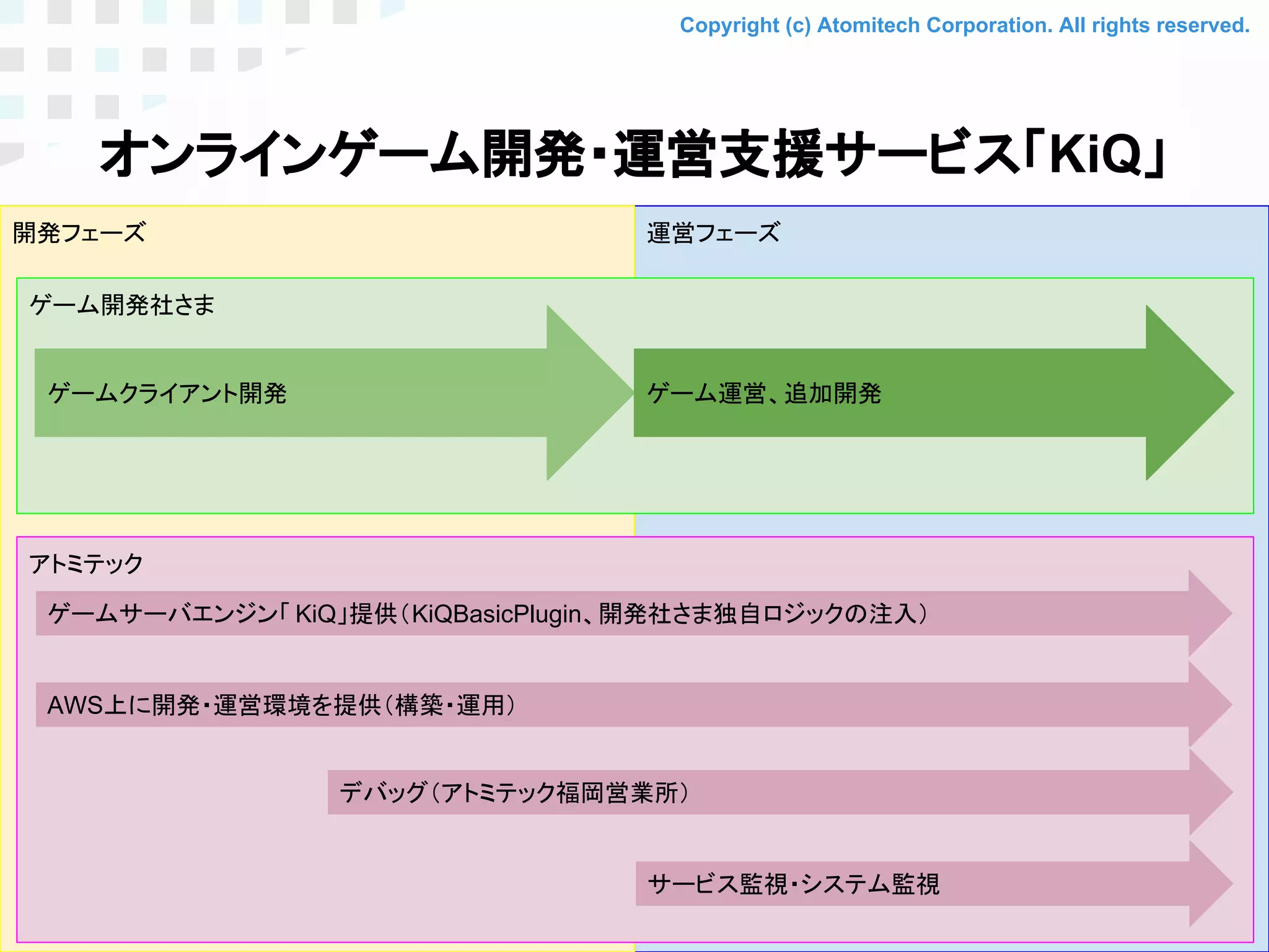 Copyright (c) Atomitech Corporation. All rights reserved.
オンラインゲーム開発・運営支援サービス「KiQ」
● 開発支援
○ ゲームサーバエンジン「KiQ」（狭義のKiQ）
○ ゲームサーバ標準機能「KiQ BasicPlugin」
○ デバッグ（アトミテック福岡営業所）
● 運営支援
○ 構築・運用・監視
19
運営フェーズ開発フェーズ
ゲーム開発社さま
ゲームクライアント開発 ゲーム運営、追加開発
アトミテック
ゲームサーバエンジン「 KiQ」提供（KiQBasicPlugin、開発社さま独自ロジックの注入）
AWS上に開発・運営環境を提供（構築・運用）
デバッグ（アトミテック福岡営業所）
サービス監視・システム監視
 