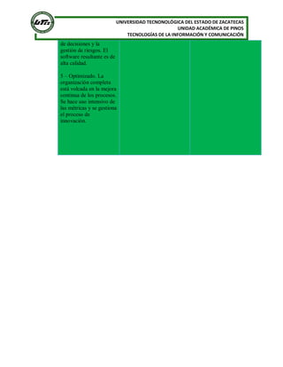 UNIVERSIDAD TECNONOLÓGICA DEL ESTADO DE ZACATECAS
UNIDAD ACADÉMICA DE PINOS
TECNOLOGÍAS DE LA INFORMACIÓN Y COMUNICACIÓN

de decisiones y la
gestión de riesgos. El
software resultante es de
alta calidad.
5 – Optimizado. La
organización completa
está volcada en la mejora
continua de los procesos.
Se hace uso intensivo de
las métricas y se gestiona
el proceso de
innovación.

 
