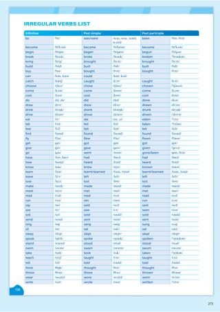 273
136
Inﬁnitive Past simple Past participle
be /biː/ was/were /wəz, wɒz, wə(r),
wɜː(r)/
been /bɪn, biːn/
become /bɪˈkʌm/ became /bɪˈkeɪm/ become /bɪˈkʌm/
begin /bɪˈɡɪn/ began /bɪˈɡæn/ begun /bɪˈɡʌn/
break /breɪk/ broke /brəʊk/ broken /ˈbrəʊkən/
bring /brɪŋ/ brought /brɔːt/ brought /brɔːt/
build /bɪld/ built /bɪlt/ built /bɪlt/
buy /baɪ/ bought /bɔːt/ bought /bɔːt/
can /kən, kæn/ could /kəd, kʊd/
catch /kætʃ/ caught /kɔːt/ caught /kɔːt/
choose /tʃuːz/ chose /tʃəʊz/ chosen /ˈtʃəʊzn/
come /kʌm/ came /keɪm/ come /kʌm/
cost /kɒst/ cost /kɒst/ cost /kɒst/
do /də, du/ did /dɪd/ done /dʌn/
draw /drɔː/ drew /druː/ drawn /drɔːn/
drink /drɪŋk/ drank /dræŋk/ drunk /drʌŋk/
drive /draɪv/ drove /drəʊv/ driven /ˈdrɪvn/
eat /iːt/ ate /eɪt, et/ eaten /ˈiːtn/
fall /fɔːl/ fell /fel/ fallen /ˈfɔːlən/
feel /fiːl/ felt /felt/ felt /felt/
ﬁnd /faɪnd/ found /faʊnd/ found /faʊnd/
ﬂy /flaɪ/ ﬂew /fluː/ ﬂown /fləʊn/
get /ɡet/ got /ɡɒt/ got /ɡɒt/
give /ɡɪv/ gave /ɡeɪv/ given /ˈɡɪvn/
go /ɡəʊ/ went /went/ gone/been /ɡɒn, biːn/
have /həv, hæv/ had /hæd/ had /hæd/
hear /hɪə(r)/ heard /hɜːd/ heard /hɜːd/
know /nəʊ/ knew /njuː/ known /nəʊn/
learn /lɜːn/ learnt/learned /lɜːnt, lɜːnd/ learnt/learned /lɜːnt, lɜːnd/
leave /liːv/ left /left/ left /left/
lose /luːz/ lost /lɒst/ lost /lɒst/
make /meɪk/ made /meɪd/ made /meɪd/
meet /miːt/ met /met/ met /met/
read /riːd/ read /red/ read /red/
run /rʌn/ ran /ræn/ run /rʌn/
say /seɪ/ said /sed/ said /sed/
see /siː/ saw /sɔː/ seen /siːn/
sell /sel/ sold /səʊld/ sold /səʊld/
send /send/ sent /sent/ sent /sent/
sing /sɪŋ/ sang /sæŋ/ sung /sʌŋ/
sit /sɪt/ sat /sæt/ sat /sæt/
sleep /sliːp/ slept /slept/ slept /slept/
speak /spiːk/ spoke /spəʊk/ spoken /ˈspəʊkən/
stand /stænd/ stood /stʊd/ stood /stʊd/
swim /swɪm/ swam /swæm/ swum /swʌm/
take /teɪk/ took /tʊk/ taken /ˈteɪkən/
teach /tiːtʃ/ taught /tɔːt/ taught /tɔːt/
tell /tel/ told /təʊld/ told /təʊld/
think /θɪŋk/ thought /θɔːt/ thought /θɔːt/
throw /θrəʊ/ threw /θruː/ thrown /θrəʊn/
wear /weə(r)/ wore /wɔː(r)/ worn /wɔːn/
write /raɪt/ wrote /rəʊt/ written /ˈrɪtn/
IRREGULAR VERBS LIST
 