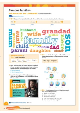 36
Famous families
VOCABULARY and LISTENING Family members
I can prepare before I listen.
2 PRONUNCIATION /ə/
1.4 Listen and repeat.
mother father sister brother daughter
husband cousin parent
3 Work in pairs. Write the names of some members
of your family on a piece of paper. Swap with your
partner and ask and answer about the names.
A: Who’s Susana?
B: She’s my dad’s sister.
5 1.5 Look at the family tree and read the names.
Listen and complete Chris’ family tree with the
names.
Craig Elsa India Rose
Leonie Sasha Tristan
6 1.5 Read the questions carefully. Listen again
and answer the questions.
1 Where is Chris from?
2 Where is his wife from?
3 What is his wife’s job?
4 How many brothers has Chris got?
5 How many sisters has he got?
1 1.3 Copy and complete the table with the words from the word cloud. Listen, check and repeat.
Male Female Male and female
brother sister child
daughter
aunt
brother
cousindad
grandad
grandma
mum
sister
uncle
child
husband
nephew
niece
parent
son
wife
4 Read the description of the radio programme.
What do you know about Chris Hemsworth? What
films is he in?
s show is
show is
ow is
Today’s sho
Toda
To ay’s s
oday’s sho
actor
or
bout the acto
out the ac
the
abou
ab acto
bou
rth
h
msworth
wort
s Hemsw
Hems
Chris He
Chris H
Chr msw
s He orth
family.
amily.
ily.
d his fam
his fa
and his
and h
and his
an s fam
Radio 9:
FAMOUS
FAMILIES
1 Craig 2 …
3 …
6 …
Chris
5 …
4 …
12
LS Language summary: Unit 1 SB p.127
EXTRA PRACTICE Workbook page 9
 