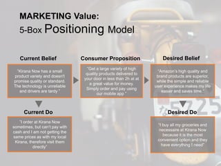 MARKETING Value:
5-Box Positioning Model
”Kirana Now has a small
product variety and doesn't
promise quality or standard.
The technology is unreliable
and drivers are tardy ”
”I order at Kirana Now
sometimes, but can’t pay with
cash and I am not getting the
same prices as with my local
Kirana, therefore visit them
directly”
”Get a large variety of high
quality products delivered to
your door in less than 2h at at
a great value for money.
Simply order and pay using
our mobile app ”
“Amazon’s high quality and
brand products are superior,
while the simple and reliable
user experience makes my life
easier and saves time.”
“I buy all my groceries and
necessaire at Kirana Now
because it is the most
convenient option and they
have everything I need”
Current Belief
Current Do
Desired BeliefConsumer Proposition
Desired Do
 