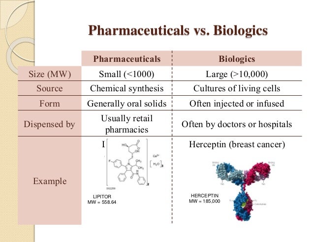 Small Molecule Vs Biologics , Patent Cliffs in the Era of Complex ...