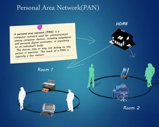 Personal Area Network(PAN)
Room 1
HOME
Room 2
 