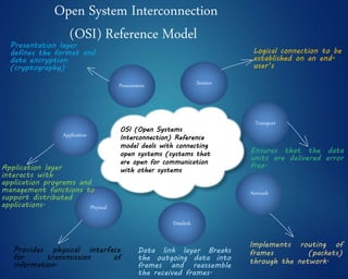 Open System Interconnection
(OSI) Reference Model
Physical
Datalink
Network
Transport
SessionPresentation
Application
OSI (Open Systems
Interconnection) Reference
model deals with connecting
open systems (systems that
are open for communication
with other systems
Logical connection to be
established on an end-
user’s
Ensures that the data
units are delivered error
free.
Implements routing of
frames (packets)
through the network.
Data link layer Breaks
the outgoing data into
frames and reassemble
the received frames.
Provides physical interface
for transmission of
information.
Application layer
interacts with
application programs and
management functions to
support distributed
applications.
Presentation layer
defines the format and
data encryption
(cryptography).
 