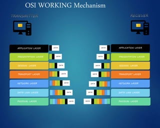 APPLICATION LAYER
PRESENTATION LAYER
SESSION LAYER
TRANSPORT LAYER
NETWORK LAYER
DATA LINK LAYER
PHYSICAL LAYER
OSI WORKING Mechanism
APPLICATION LAYER
PRESENTATION LAYER
SESSION LAYER
TRANSPORT LAYER
NETWORK LAYER
DATA LINK LAYER
DATA
DATA
DATA
DATA
DATA
DATA
DATA PHYSICAL LAYERDATA
DATA
DATA
DATA
DATA
DATA
DATA
 