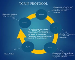 TCP/IP PROTOCOL
Application
Transport
Network
Datalink
Physical
Application programs
using the network
Management of end-to-end
message transmission,error
detection and error
correction
Handling of datagrams
: routing and
congestion
Physical Media Management of cost effective
and reliable data delivery,access
to physical networks
The current Internet is based
on a TCP/IP reference model.
TCP and IP are two protocols of
this model. TCP stands for
Transmission Control Protocol and IP
stands for Internet Protocol.
 