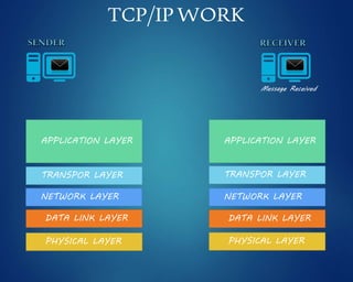 APPLICATION LAYER
TRANSPOR LAYER
NETWORK LAYER
DATA LINK LAYER
PHYSICAL LAYER
TCP/IPWORK
Message Received
APPLICATION LAYER
TRANSPOR LAYER
NETWORK LAYER
DATA LINK LAYER
PHYSICAL LAYER
 