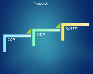 Protocols
TCP
UDP
SMTP
 