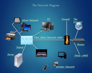 The Network Diagram
 