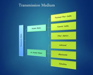 Transmission Medium
 