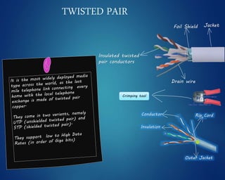 TWISTED PAIR
Crimping tool
JacketFoil Shield
Drain wire
Insulated twisted
pair conductors
Outer Jacket
Rip Cord
Insulation
Conductor
 