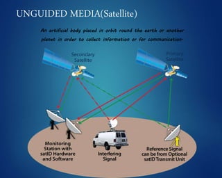 UNGUIDED MEDIA(Satellite)
 