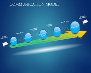 COMMUNICATION MODEL
 