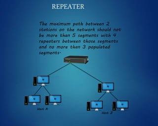 REPEATER
The maximum path between 2
stations on the network should not
be more than 5 segments with 4
repeaters between those segments
and no more than 3 populated
segments.
Host A
Host Z
 