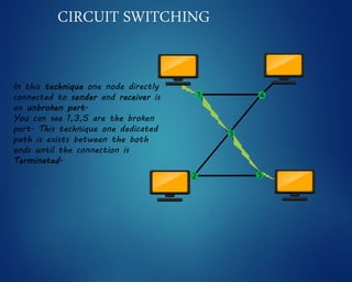 CIRCUIT SWITCHING
In this technique one node directly
connected to sender and receiver is
an unbroken part.
You can see 1,3,5 are the broken
part. This technique one dedicated
path is exists between the both
ends until the connection is
Terminated.
1 4
3
2 5
 