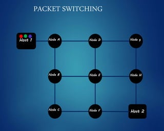Node A
Node B
Node C
Node D
Node F
Node E Node H
Node gHost 1
Host 2
PACKET SWITCHING
 