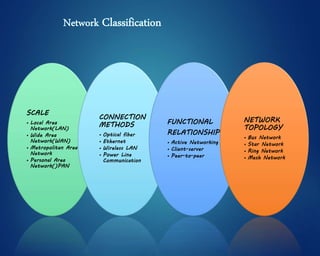 SCALE
• Local Area
Network(LAN)
• Wide Area
Network(WAN)
• Metropolitan Area
Network
• Personal Area
Network()PAN
CONNECTION
METHODS
• Optical fiber
• Ethernet
• Wireless LAN
• Power Line
Communication
FUNCTIONAL
RELATIONSHIP
• Active Networking
• Client-server
• Peer-to-peer
NETWORK
TOPOLOGY
• Bus Network
• Star Network
• Ring Network
• Mesh Network
 