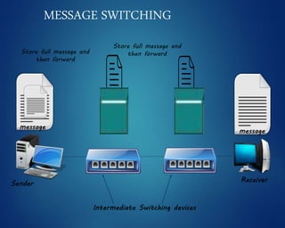 Sender
Receiver
Intermediate Switching devices
message
message
Store full message and
then forward
Store full message and
then forward
MESSAGE SWITCHING
 
