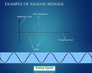 EXAMPLE OF ANALOG SIGNALS
Analog Signals
Amplitude value
Frequency(time)
Peak Amplitude
Waves
 