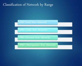 Classification of Network by Range
LAN (Local Area Network)
WAN (Wide Area Network)
PAN (Personal Area Network)
MAN (Metropolitan Area Network)
 