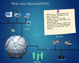 Wide Area Network(WAN)
CHICGO
PAKISTAN
NEW YORK
 