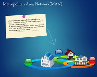 Metropolitan Area Network(MAN)
Islamabad
Hyderabad
Karachi
 
