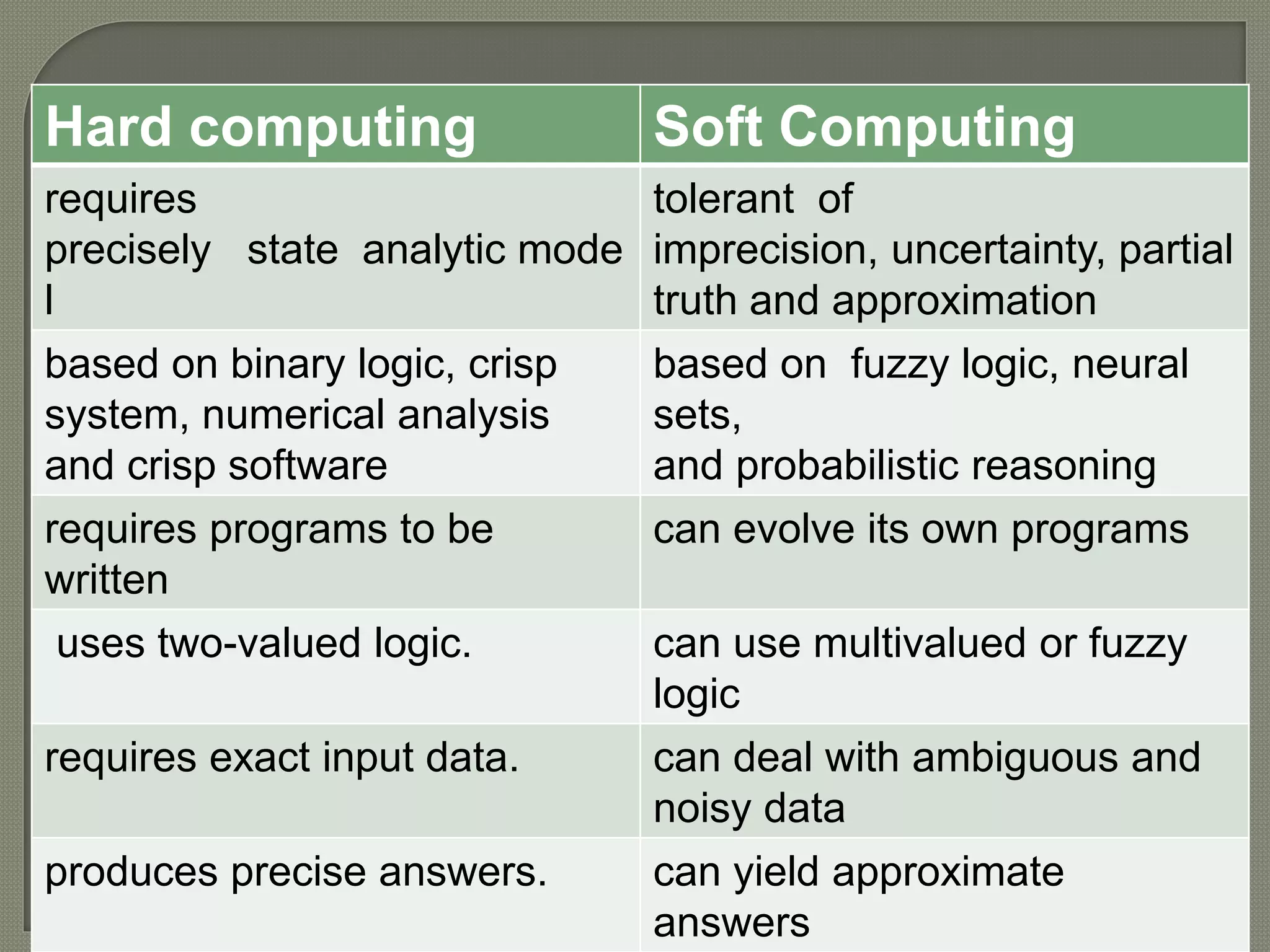 Hard computing Soft Computing
requires
precisely state analytic mode
l
tolerant of
imprecision, uncertainty, partial
truth and approximation
based on binary logic, crisp
system, numerical analysis
and crisp software
based on fuzzy logic, neural
sets,
and probabilistic reasoning
requires programs to be
written
can evolve its own programs
uses two-valued logic. can use multivalued or fuzzy
logic
requires exact input data. can deal with ambiguous and
noisy data
produces precise answers. can yield approximate
answers
 