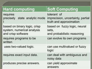Hard computing Soft Computing
requires
precisely state analytic mode
l
tolerant of
imprecision, uncertainty, partial
truth and approximation
based on binary logic, crisp
system, numerical analysis
and crisp software
based on fuzzy logic, neural
sets,
and probabilistic reasoning
requires programs to be
written
can evolve its own programs
uses two-valued logic. can use multivalued or fuzzy
logic
requires exact input data. can deal with ambiguous and
noisy data
produces precise answers. can yield approximate
answers
 