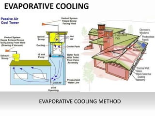 EVAPORATIVE COOLING
EVAPORATIVE COOLING METHOD
 