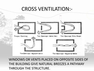 CROSS VENTILATION:-
WINDOWS OR VENTS PLACED ON OPPOSITE SIDES OF
THE BUILDING GIVE NATURAL BREEZES A PATHWAY
THROUGH THE STRUCTURE.
 