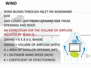 WIND BLOWS THROUGH INLET ON WINDWARD
SIDE
AND COMES OUT FROM LEEWARD SIDE FROM
OPENINGS AND ROOF.
AN EXPRESSION FOR THE VOLUME OF AIRFLOW
INDUCED BY WIND IS:-
QWIND = K X A X V, WHERE
QWIND = VOLUME OF AIRFLOW (M³/H)
A = AREA OF SMALLER OPENING (M²)
V = OUTDOOR WIND SPEED (M/H)
K = COEFFICIENT OF EFFECTIVENESS
WIND
 