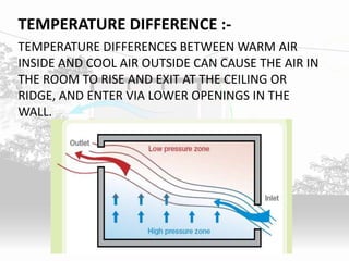 TEMPERATURE DIFFERENCES BETWEEN WARM AIR
INSIDE AND COOL AIR OUTSIDE CAN CAUSE THE AIR IN
THE ROOM TO RISE AND EXIT AT THE CEILING OR
RIDGE, AND ENTER VIA LOWER OPENINGS IN THE
WALL.
TEMPERATURE DIFFERENCE :-
 